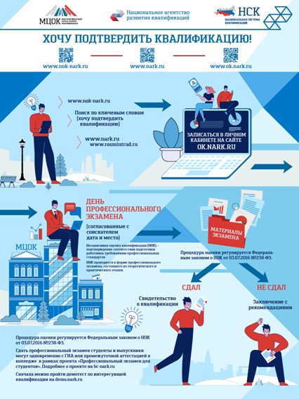О возможностях использования механизмов национальной системы квалификаций